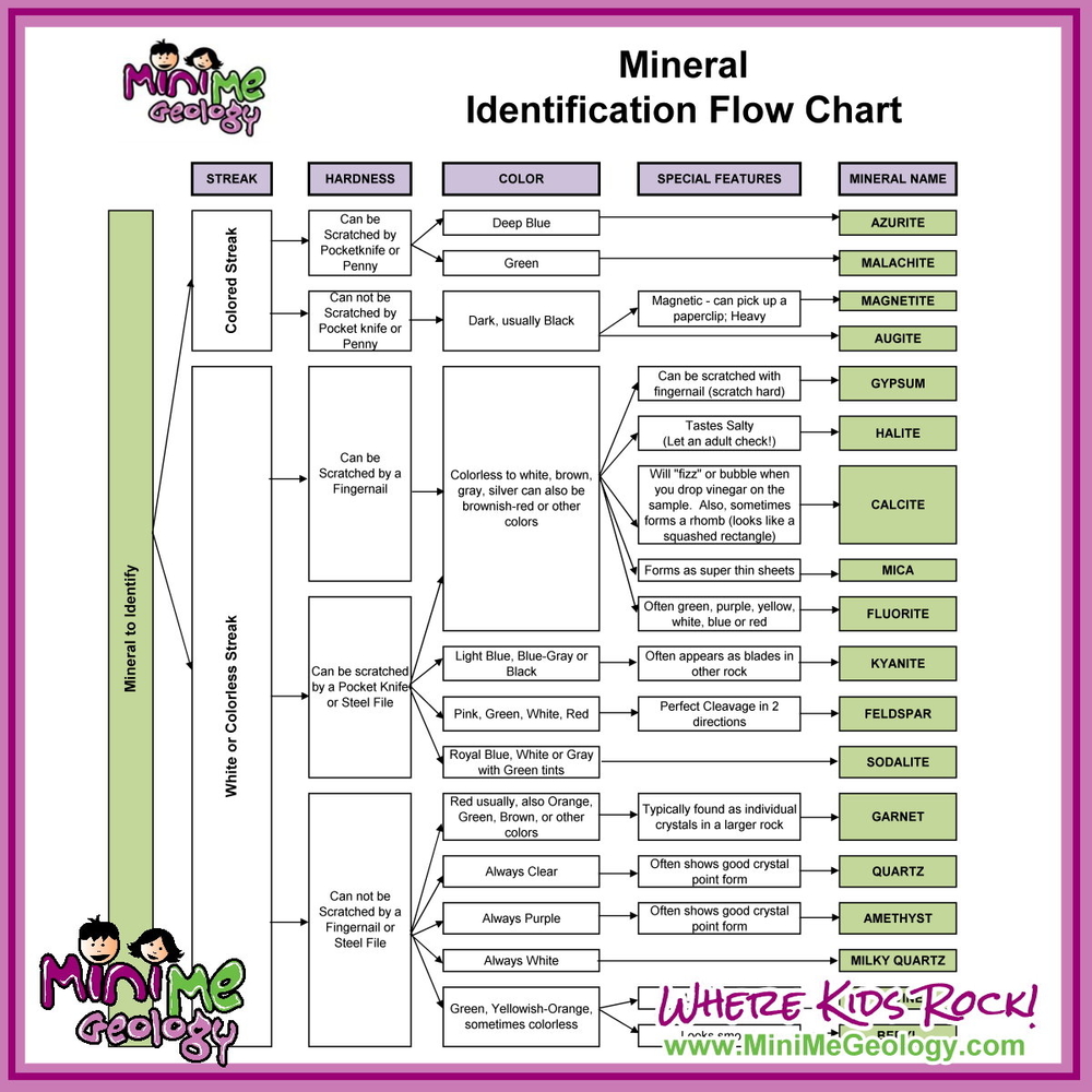 minerals chart